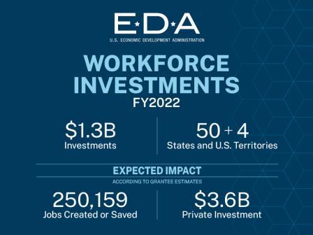 EDA Workforce Investments FY2022 graphic: $1.3 billion; 50 states + 4 territories; 250,159 jobs created/saved – according to grantee estimates; Generating $3.6 billion in PI